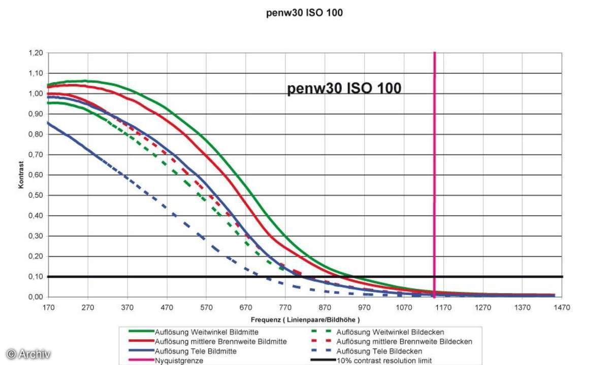 Auflösungsdiagramm Pentax Optio W30