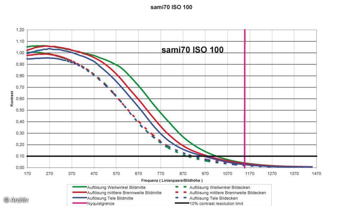 Auflösungsdiagramm Samsung i70