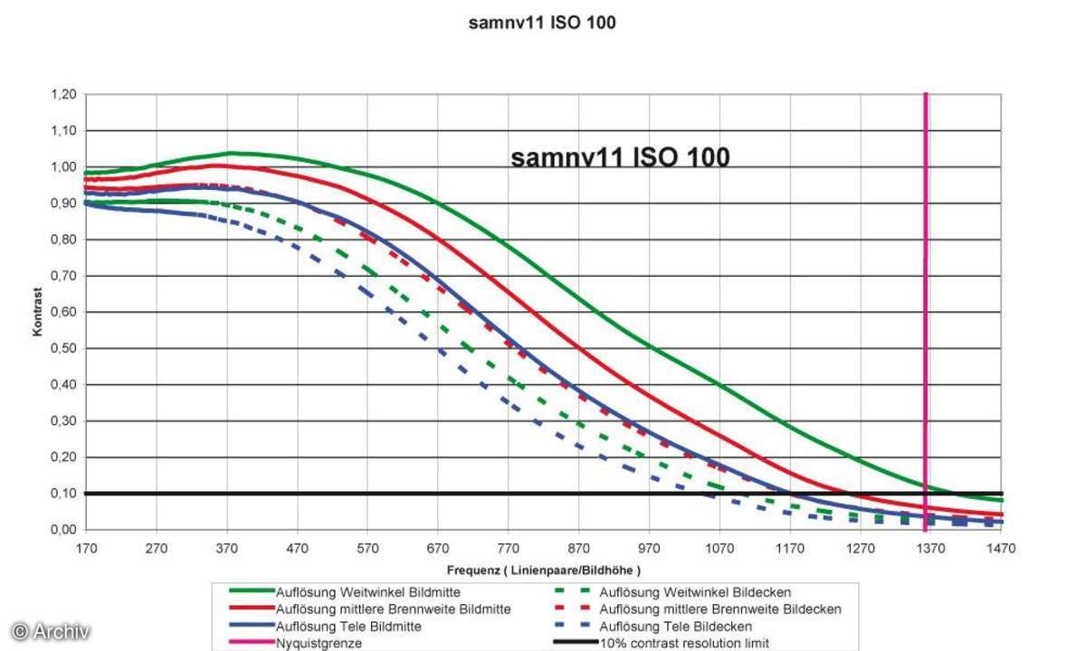 Auflösungsdiagramm Samsung NV11