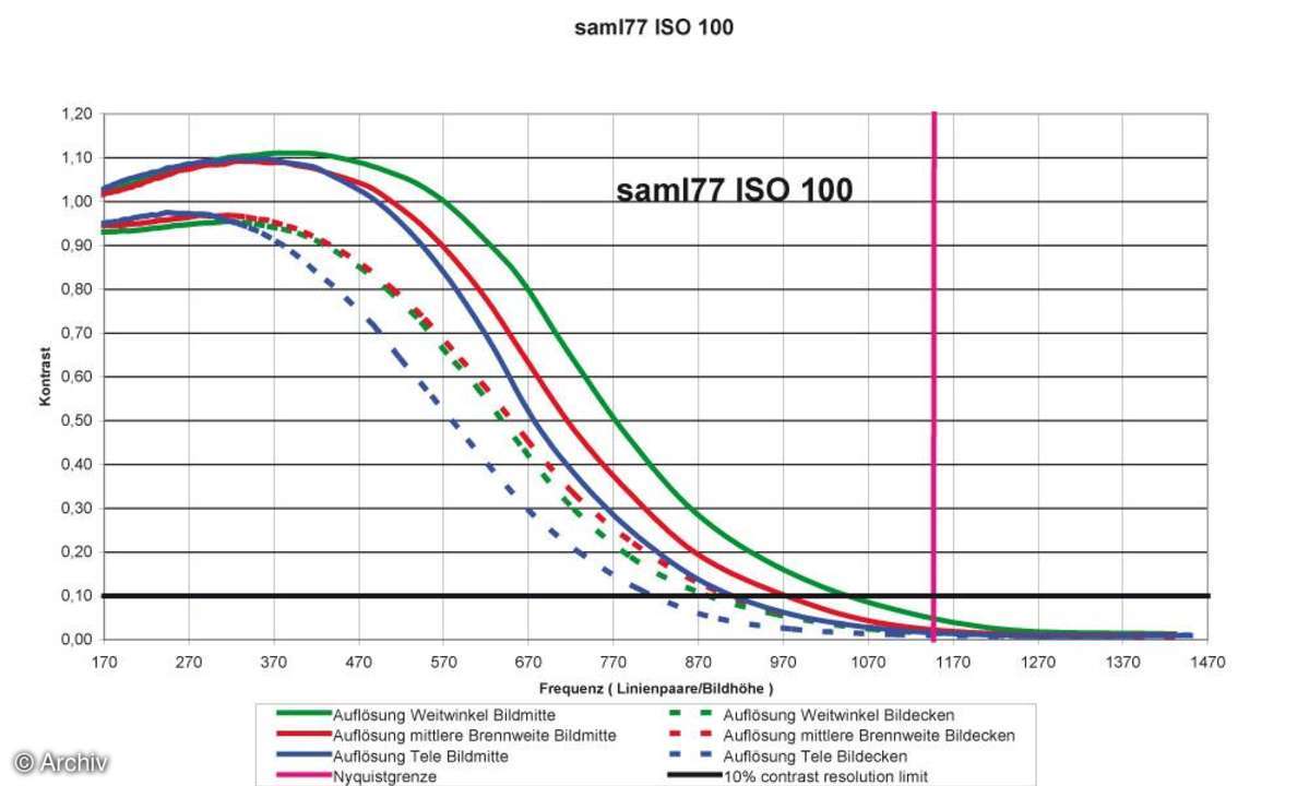 Auflösungsdiagramm Samsung L77