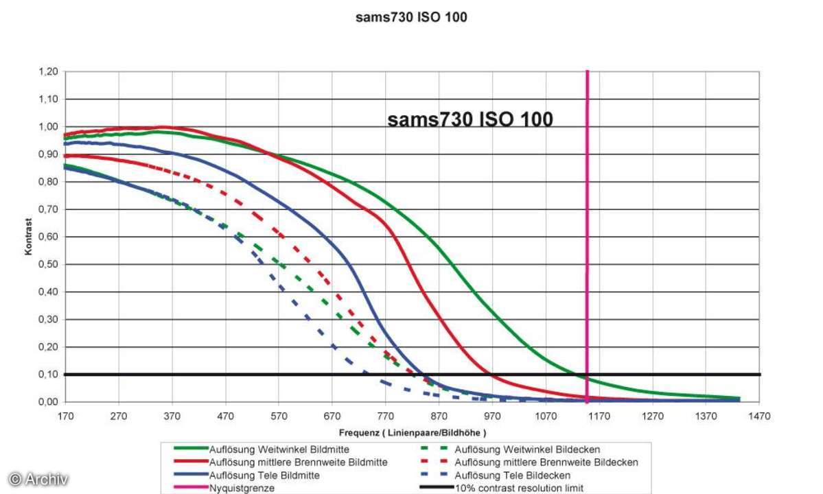 Auflösungsdiagramm Samsung S730