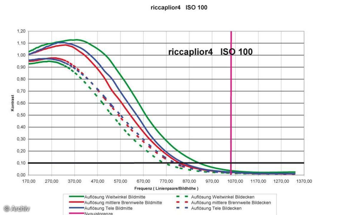Ricoh Caplio R4 Auflösungsdiagramm