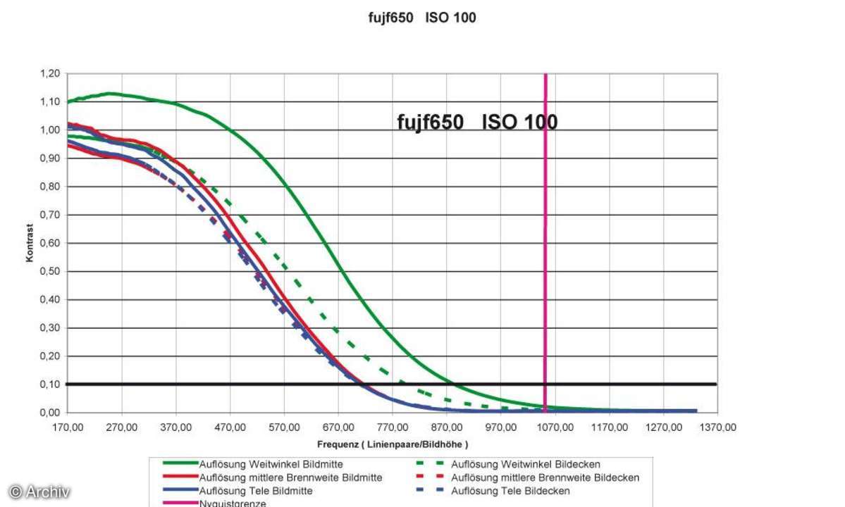 Fuji Finepix F650 Auflösungsdiagramm