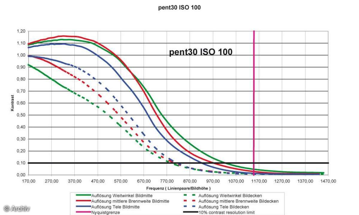 Auflösungsdiagramm Pentax Optio T30