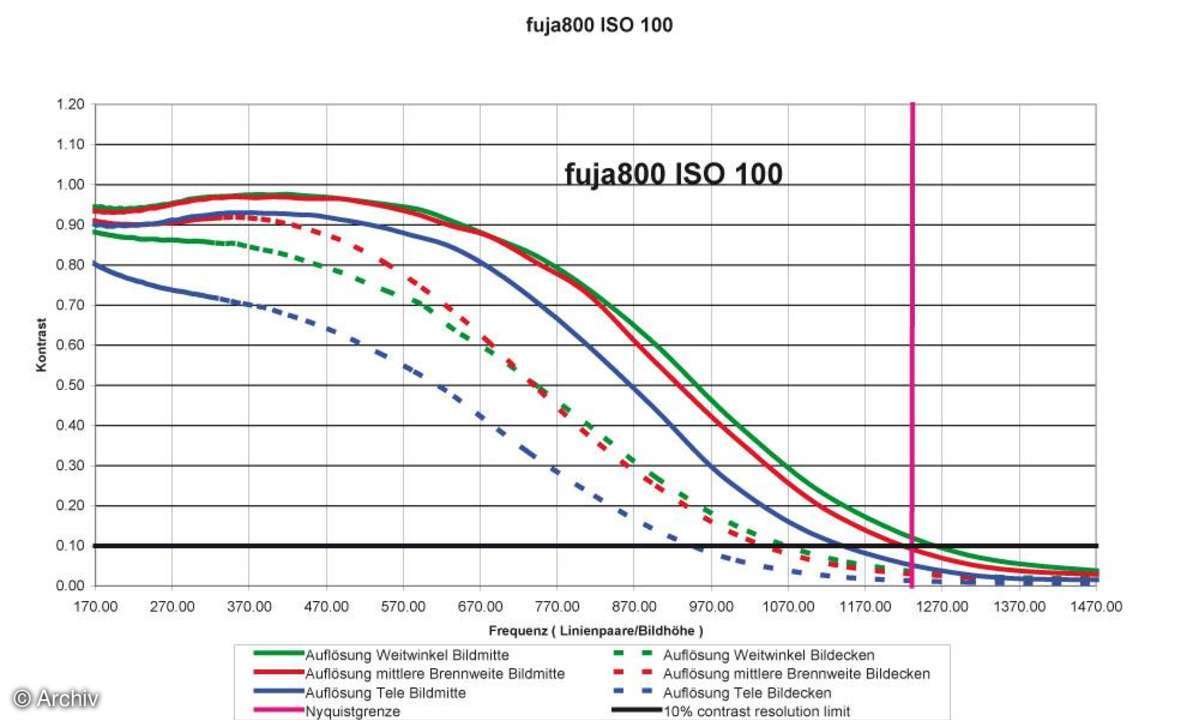 Auflösungsdiagramm Fuji Finepix A800