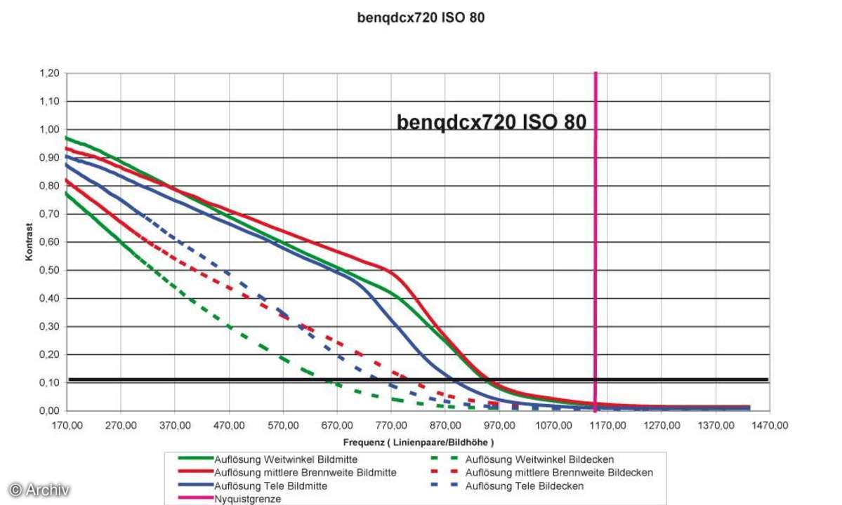 Benq DC-X720 Auflösungsdiagramm