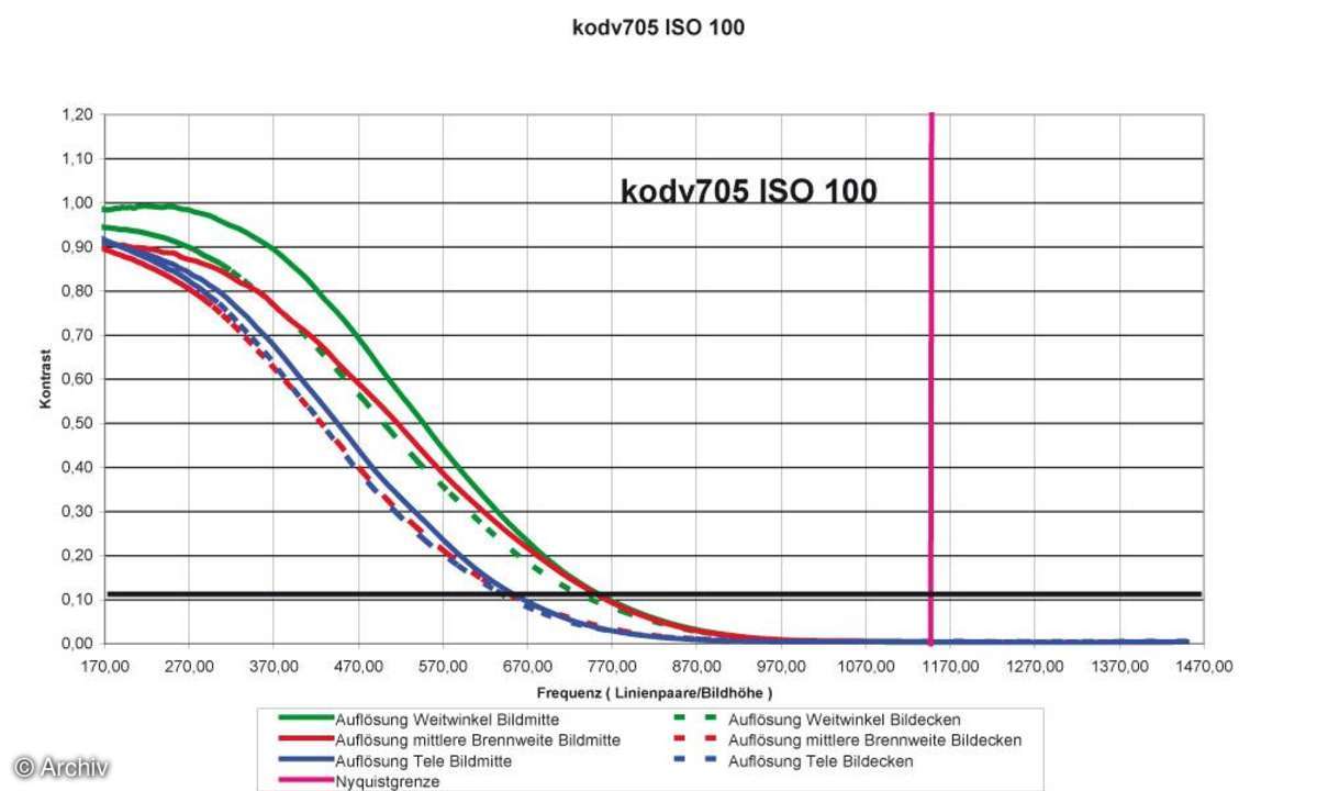 Kodak Easyshare V705 Auflösungsdiagramm