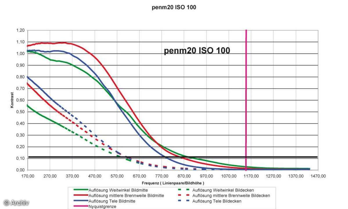 Pentax Optio M20 Auflösungsdiagramm