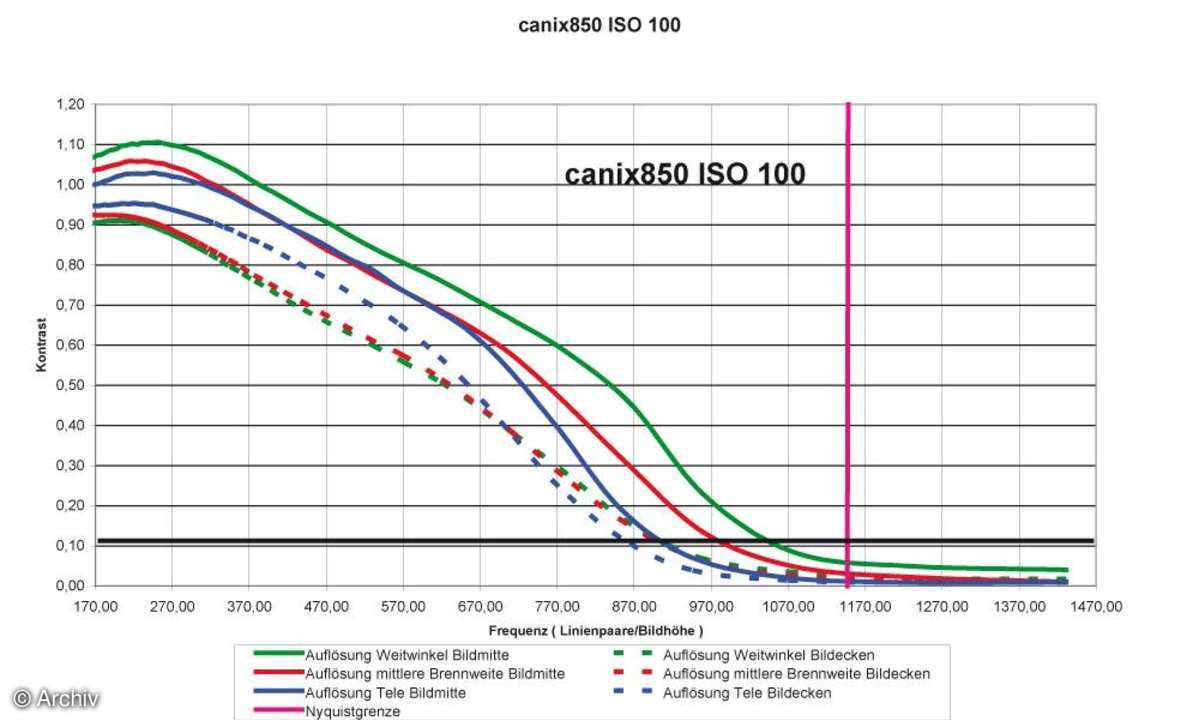 Canon Digital Ixus 850 IS Auflösungsdiagramm