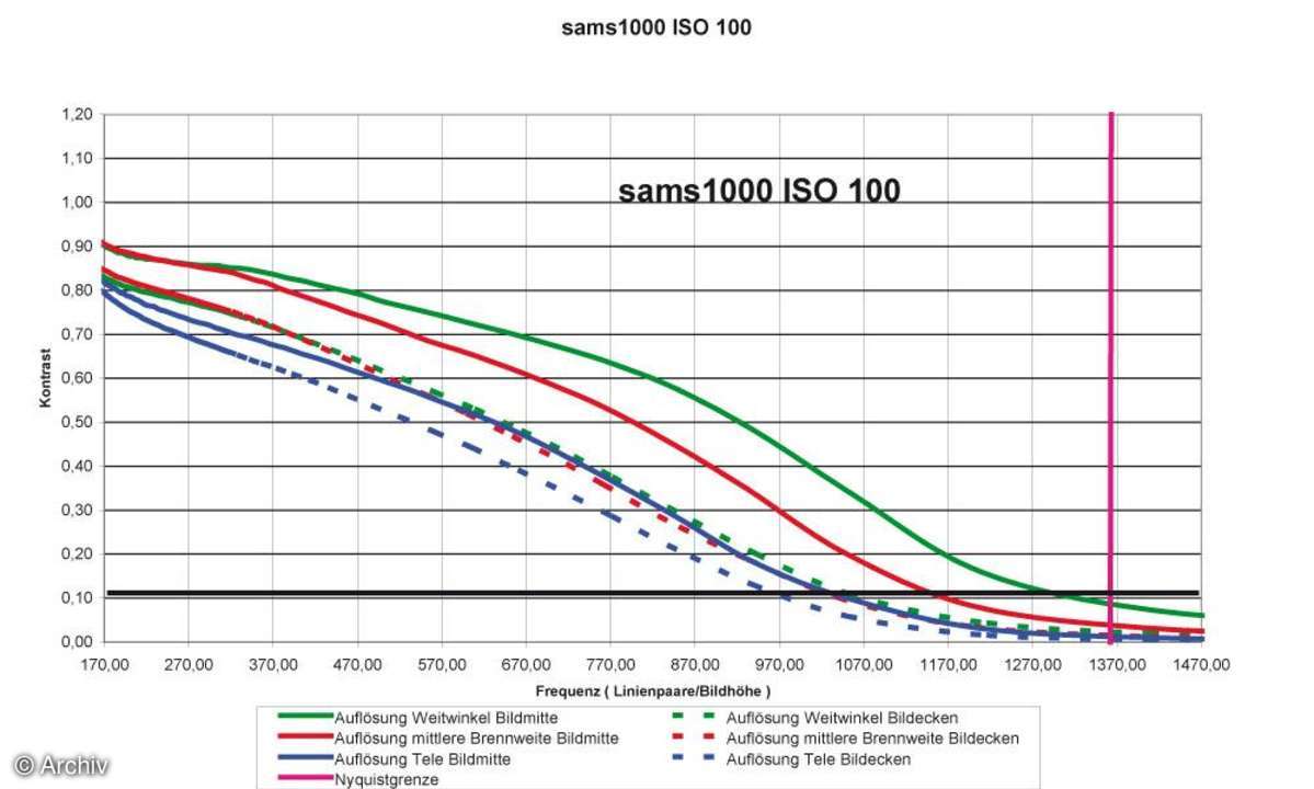 Samsung Digimax S1000 Auflösungsdiagramm
