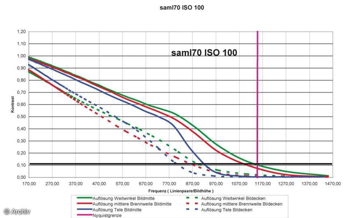 Samsung Digimax L70 Auflösungsdiagramm