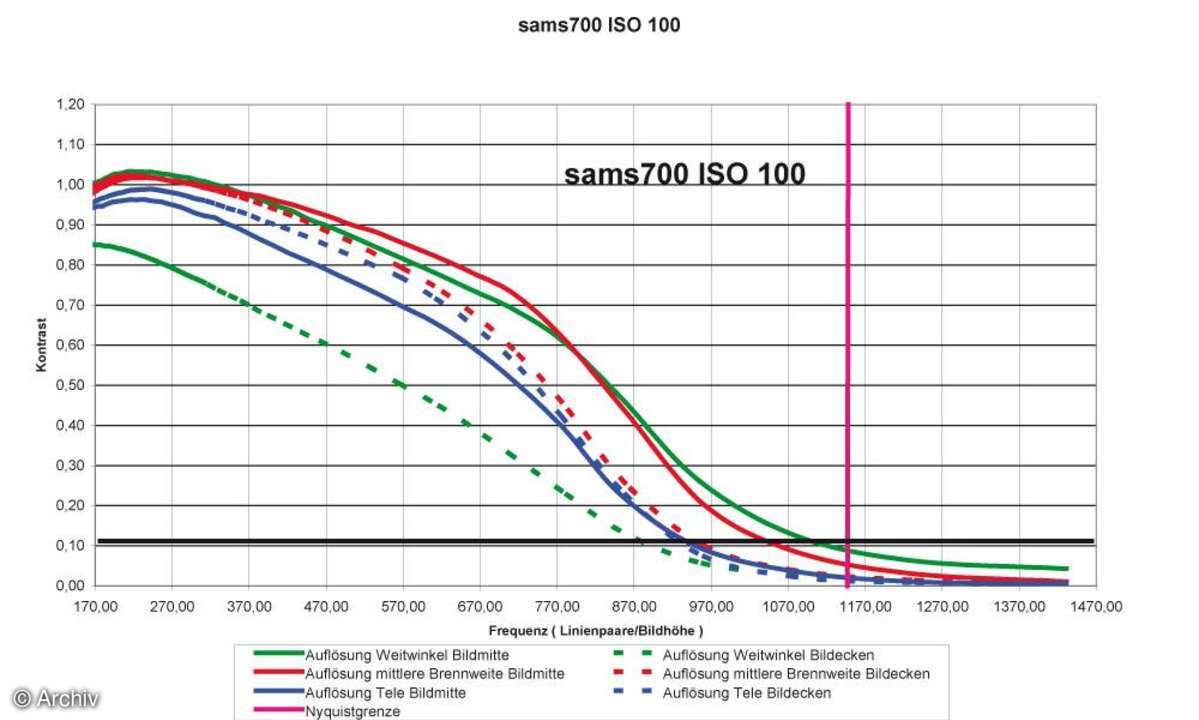 Samsung Digimax S700 Auflösungsdiagramm