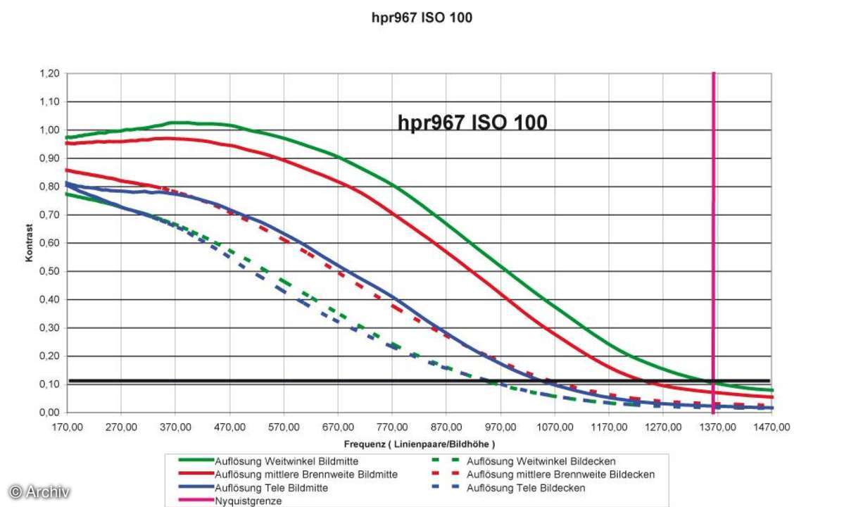 HP Photosmart R967 Auflösungsdiagramm