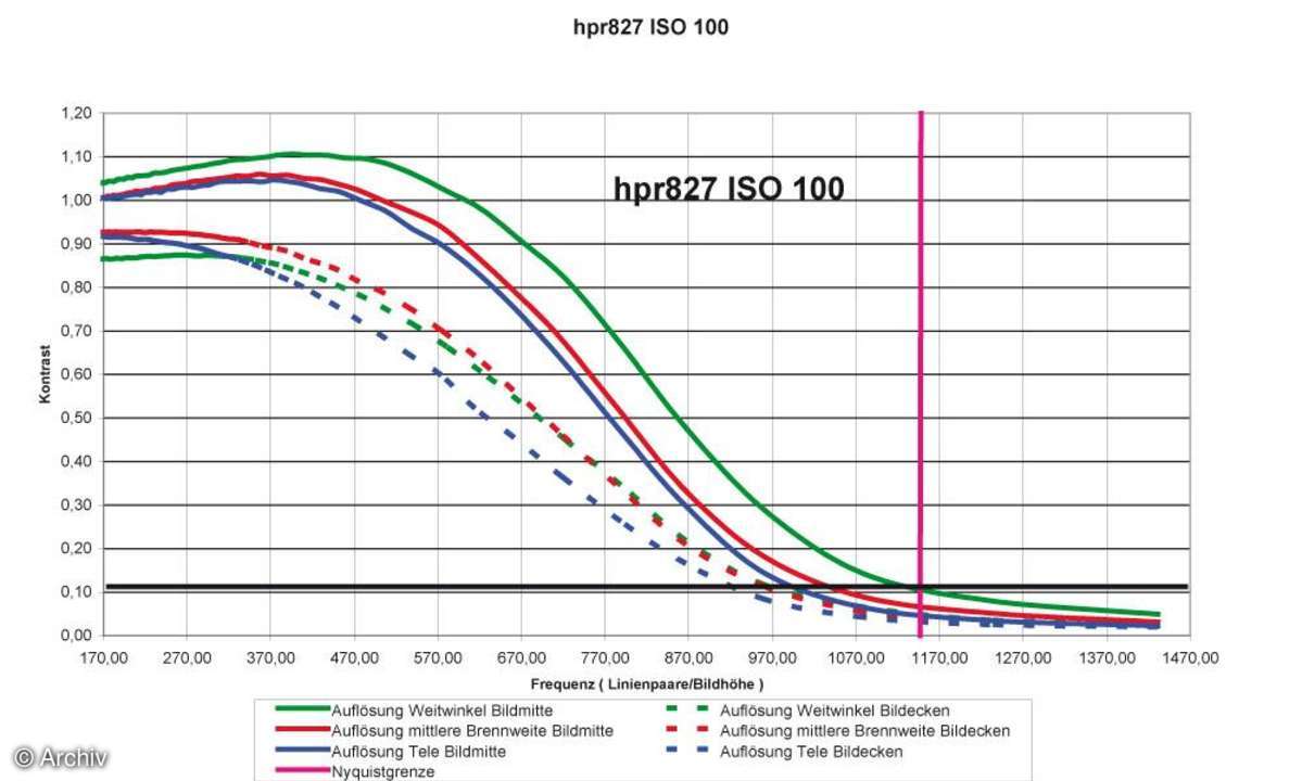 HP Photosmart R827 Auflösungsdiagramm