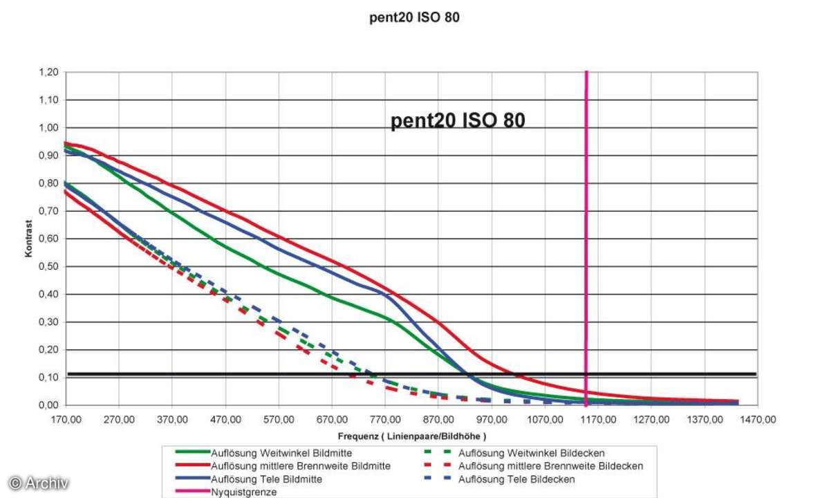 Pentax Optio T20 Auflösungsdiagramm