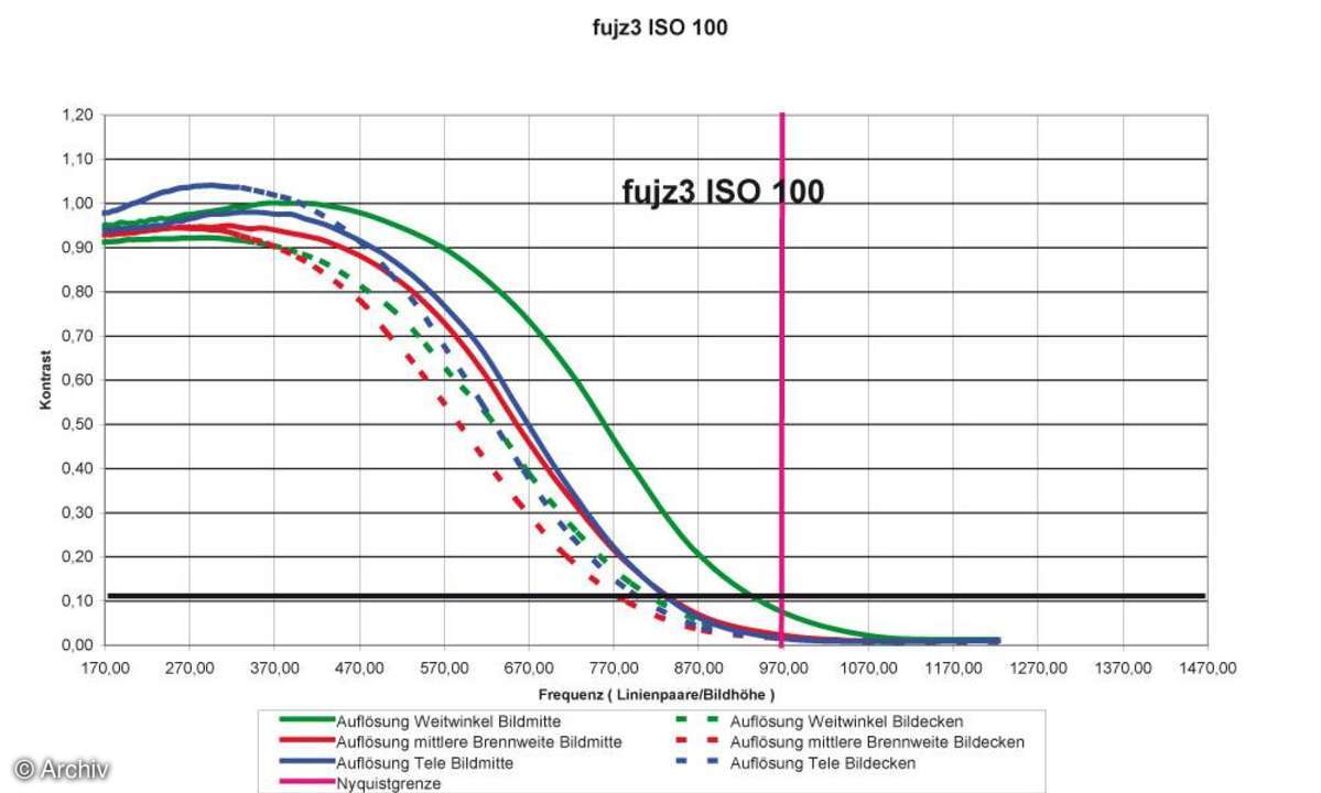 Fuji Finepix F31fd Auflösungsdiagramm