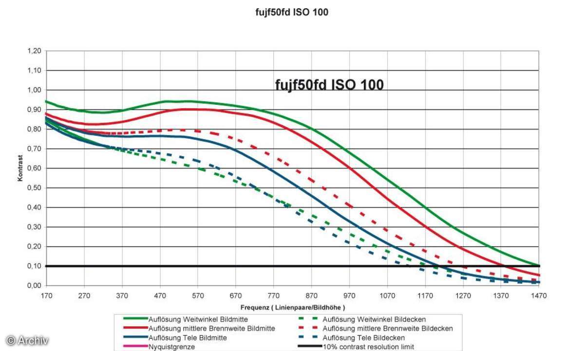 Auflösungsdiagramm Fuji Finepix F50fd