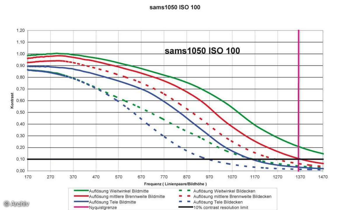 Auflösungsdiagramm Samsung S1050