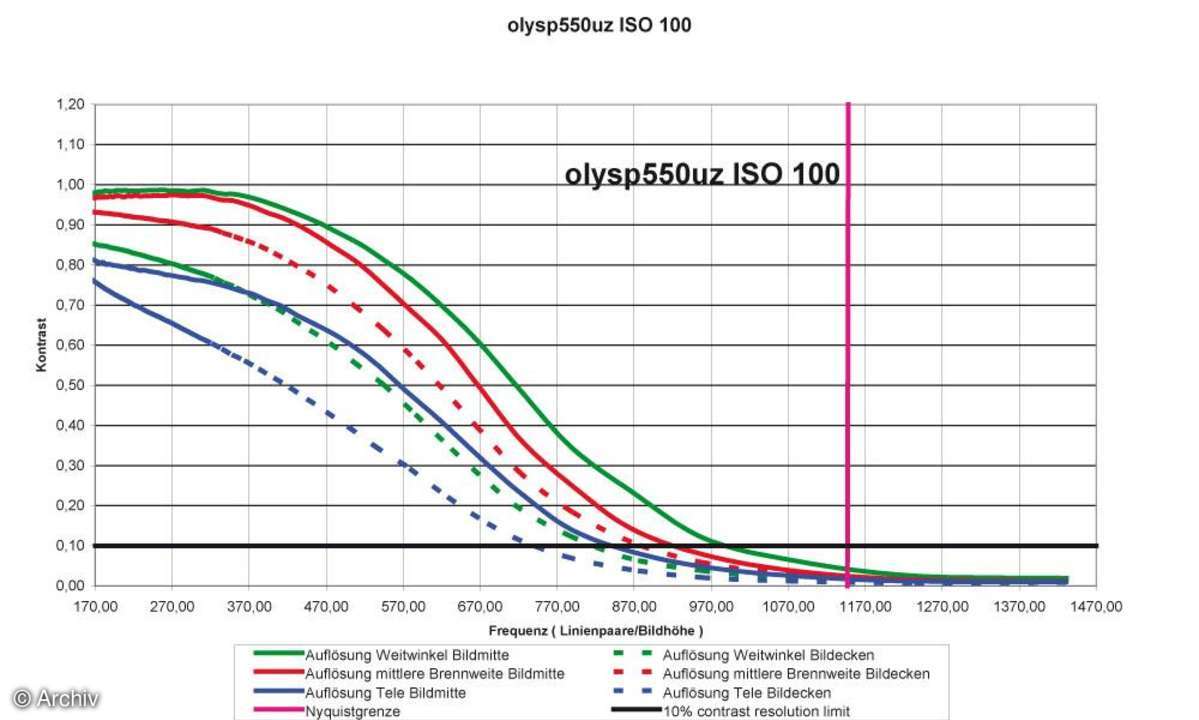 Olympus SP-550 Ultra Zoom Auflösungsdiagramm