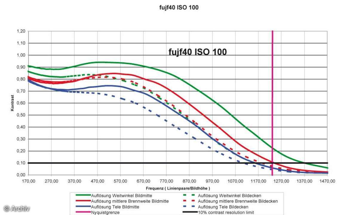 Fuji Finepix F40fd Auflösungsdiagramm