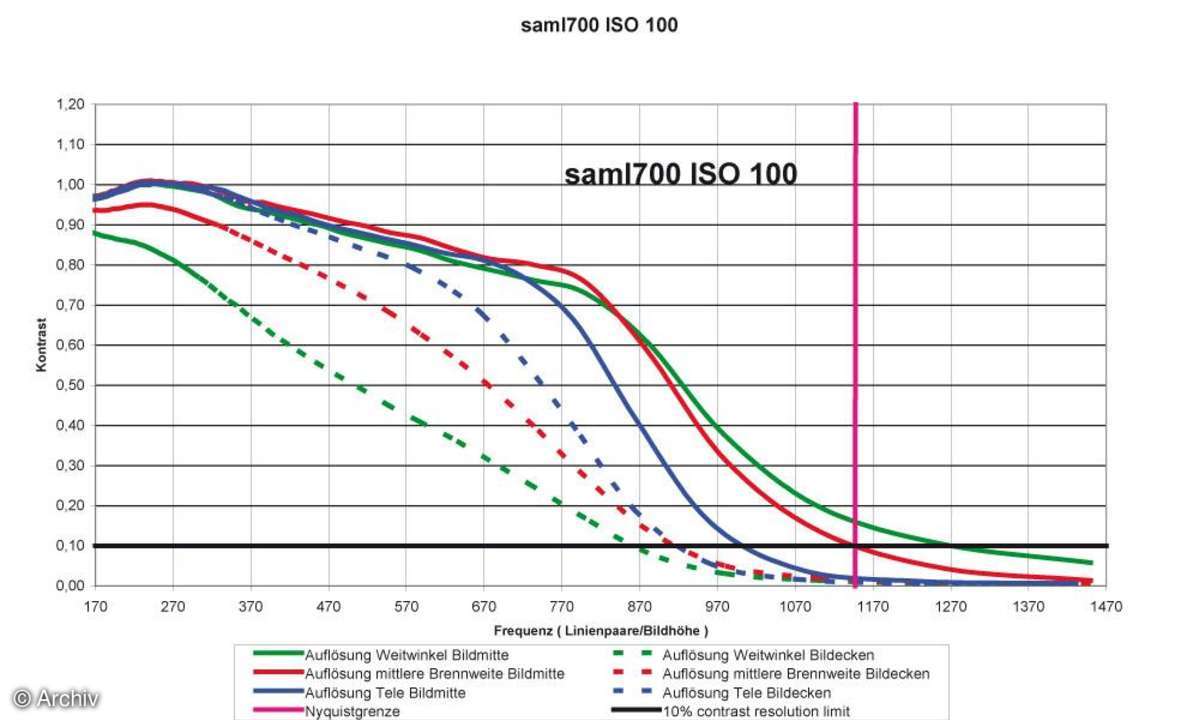 Auflösungsdiagramm Samsung L700