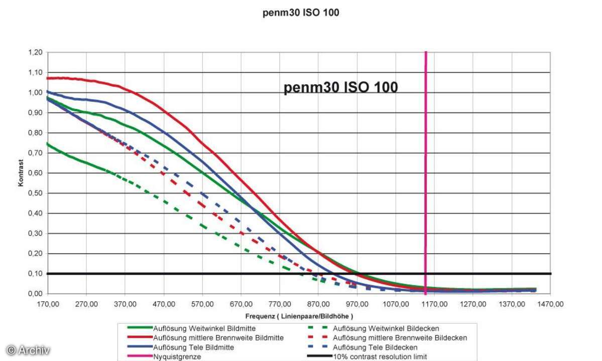 Pentax Optio M30 Auflösungsdiagramm