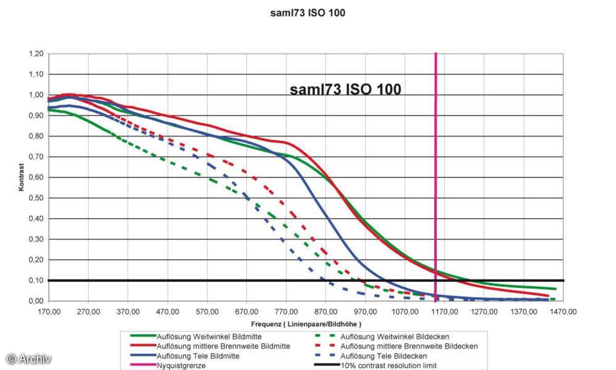 Samsung L73 Auflösungsdiagramm