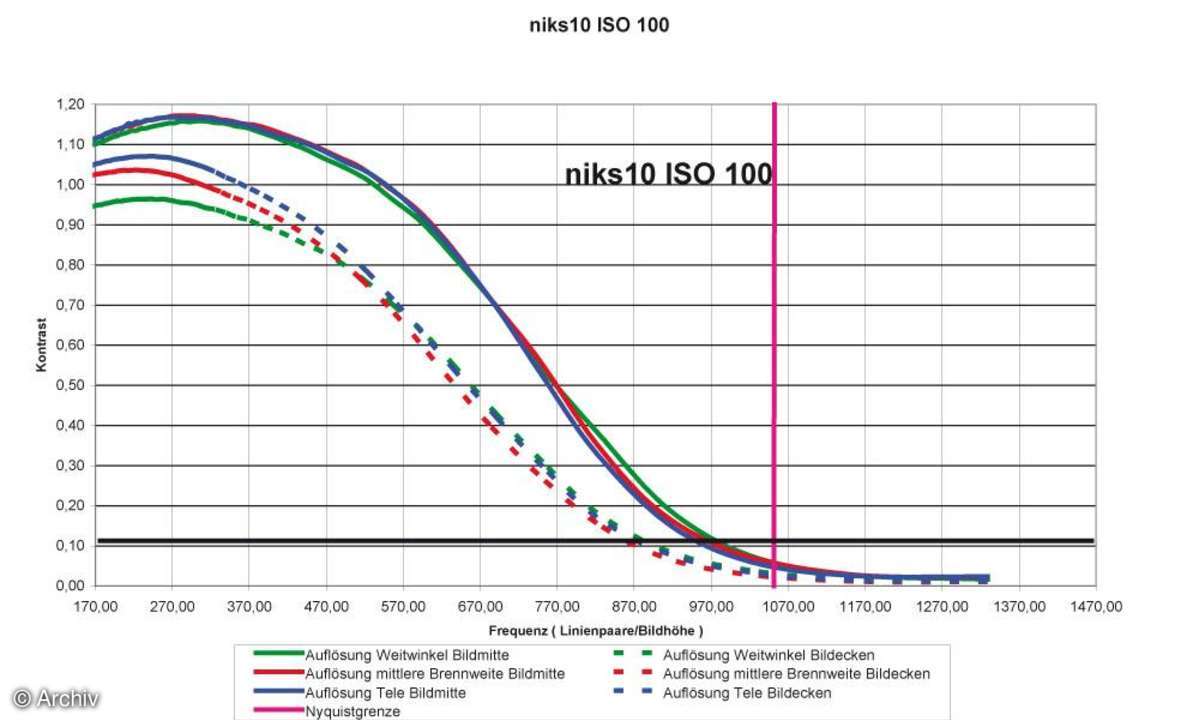 Nikon Coolpix S10 Auflösungsdiagramm