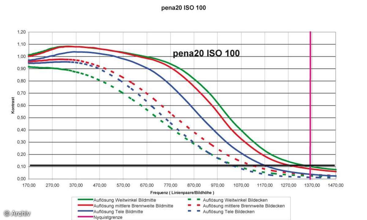 Pentax Optio A20 Auflösungsdiagramm