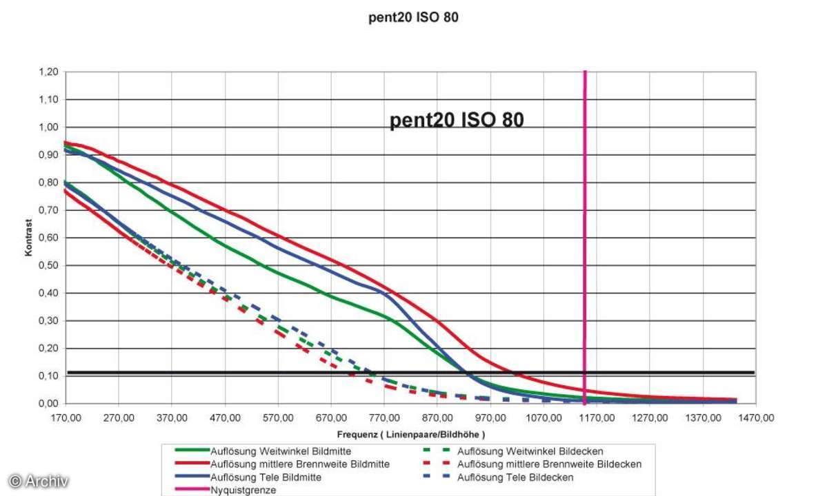 Auflösungsdiagramm Pentax Optio T20