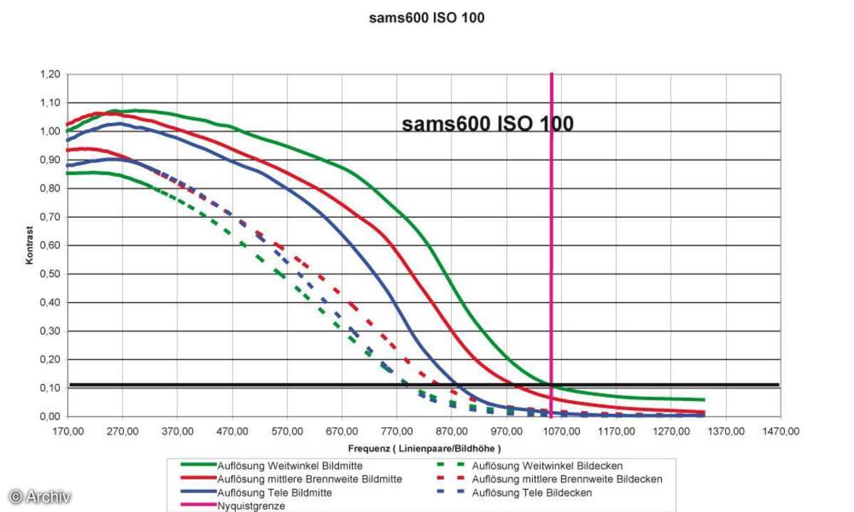 Samsung Digimax S600 Auflösungsdiagramm