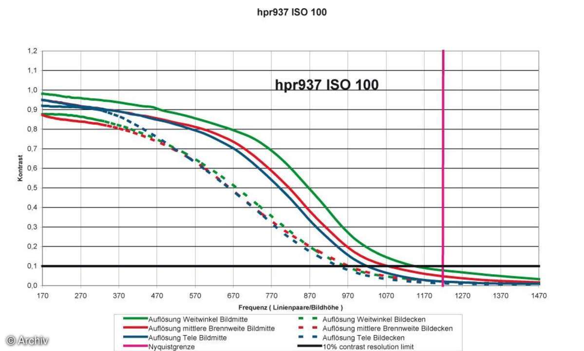 Auflösungsdiagramm HP Photosmart R937