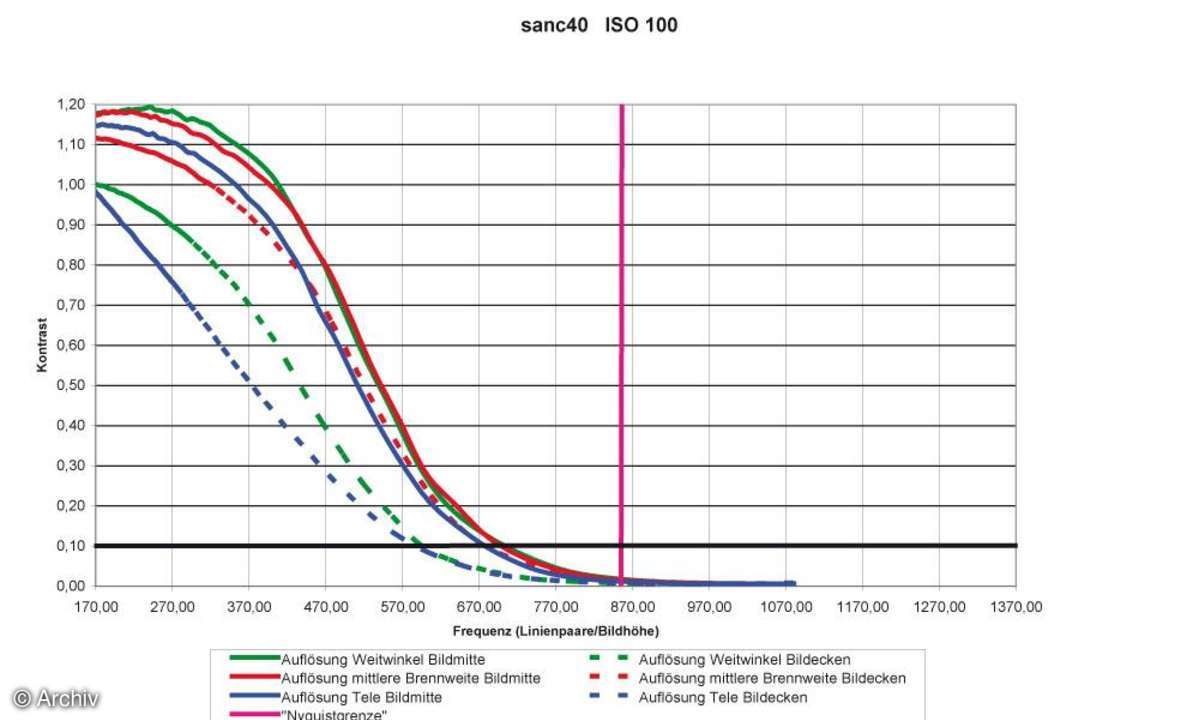 Auflösungsdiagramm Sanyo Xacti VPC-C40