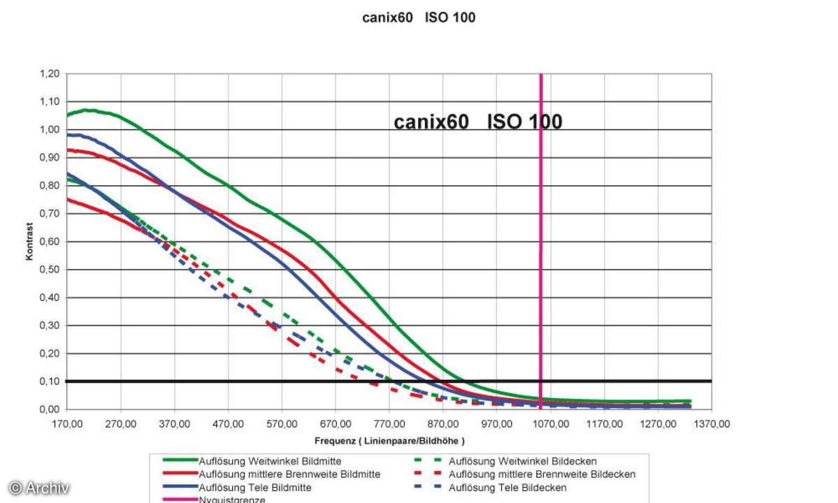 Canon Digital Ixus 60 Auflösungsdiagramm