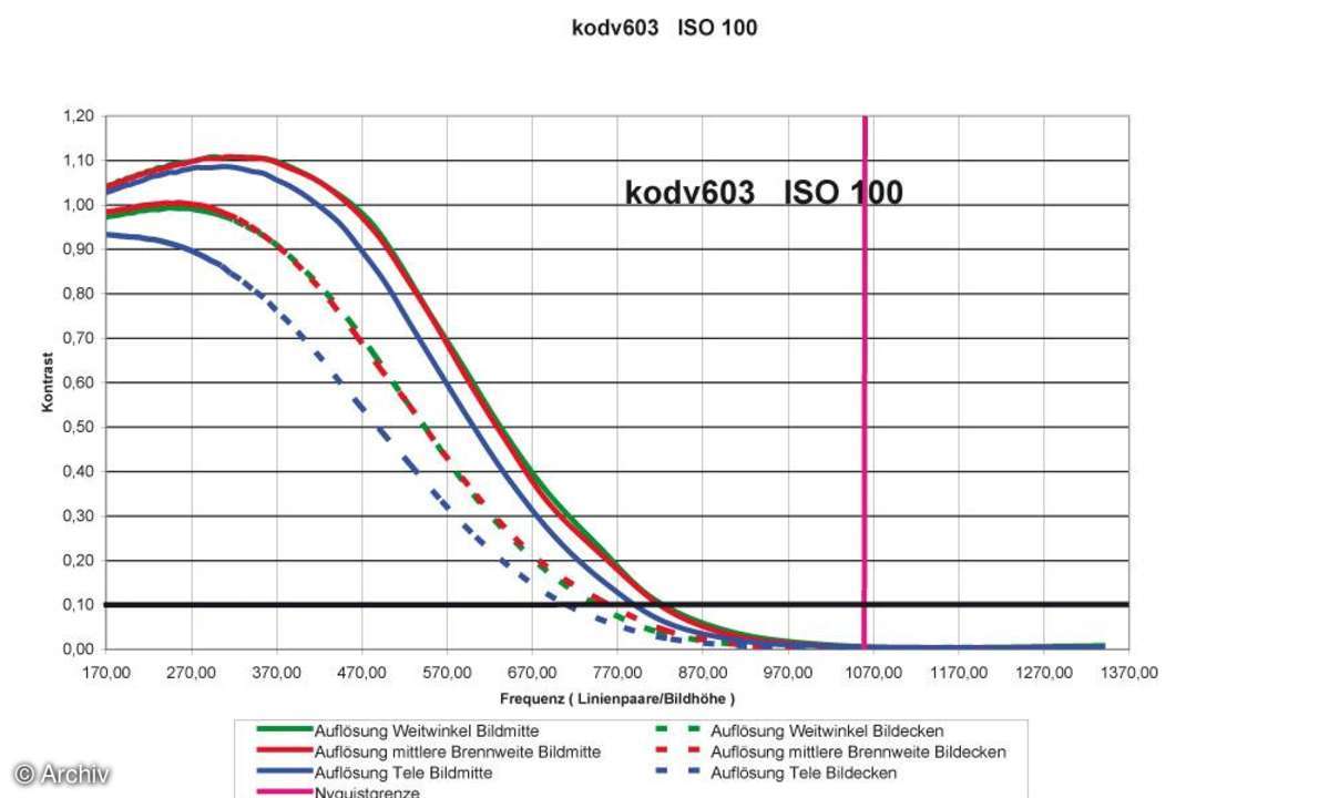 Auflösungsdiagramm Kodak Easyshare V603