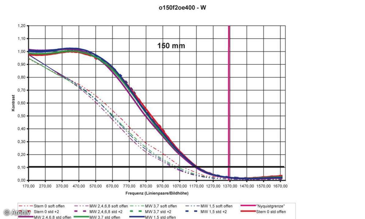 Auflösungsdiagramm 150mm Olympus Zuiko Digital 2/150 mm ED an Olympus E-400