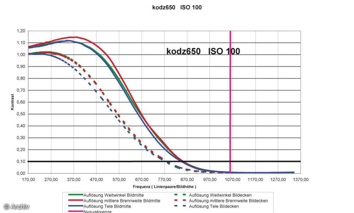 Auflösungsdiagramm Kodak Easyshare Z650