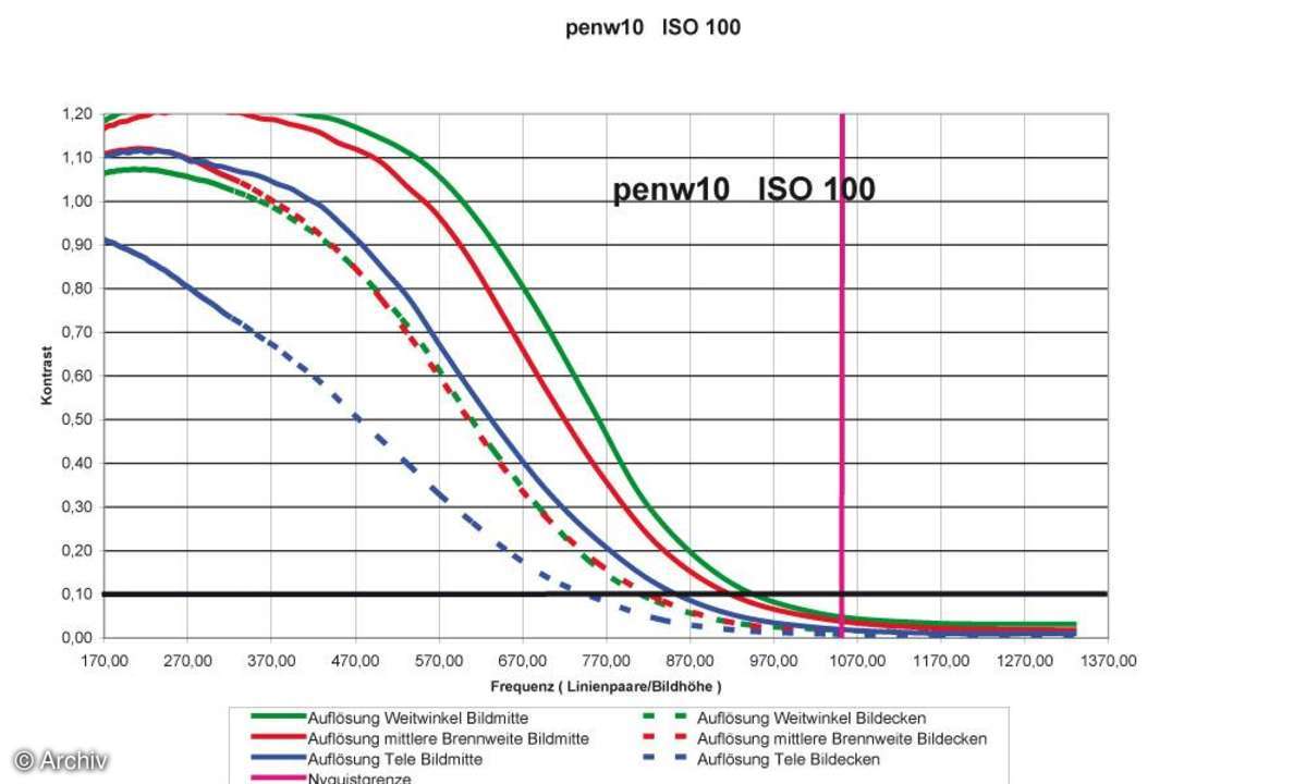 Auflösungsdiagramm Pentax Optio W10