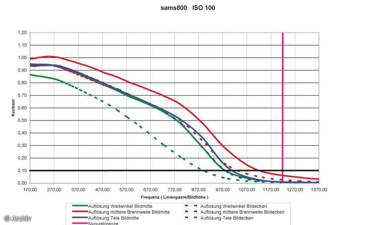 Auflösungsdiagramm Samsung Digimax S800