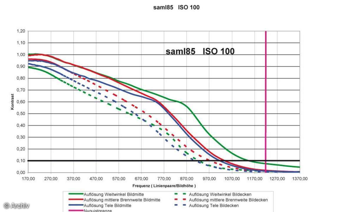 Auflösungsdiagramm Samsung Digimax L85
