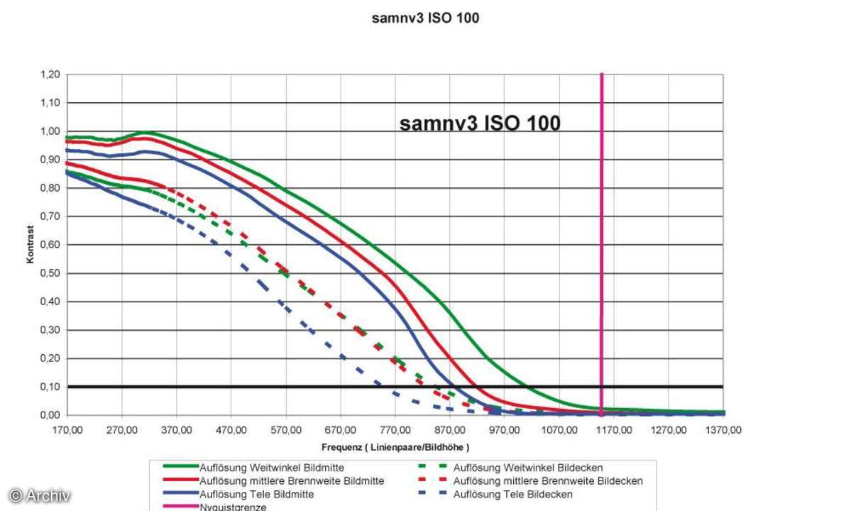 Auflösungsdiagramm Samsung NV3