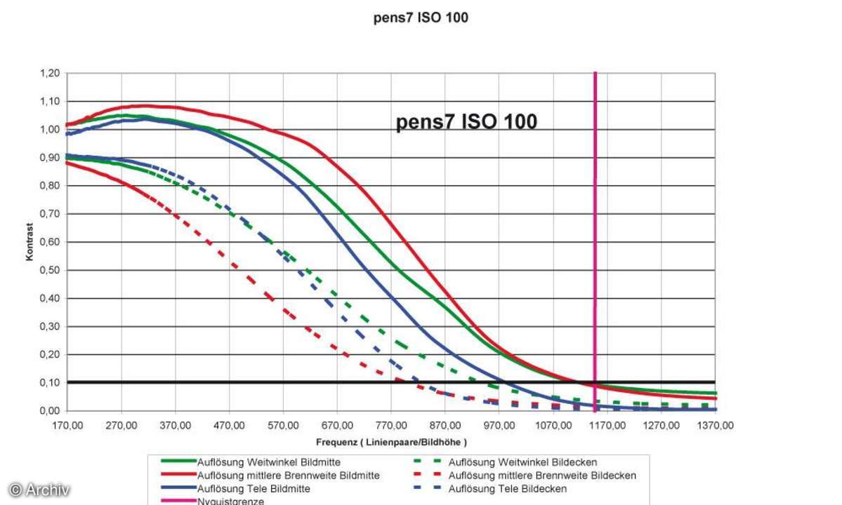 Auflösungsdiagramm Pentax Optio S7