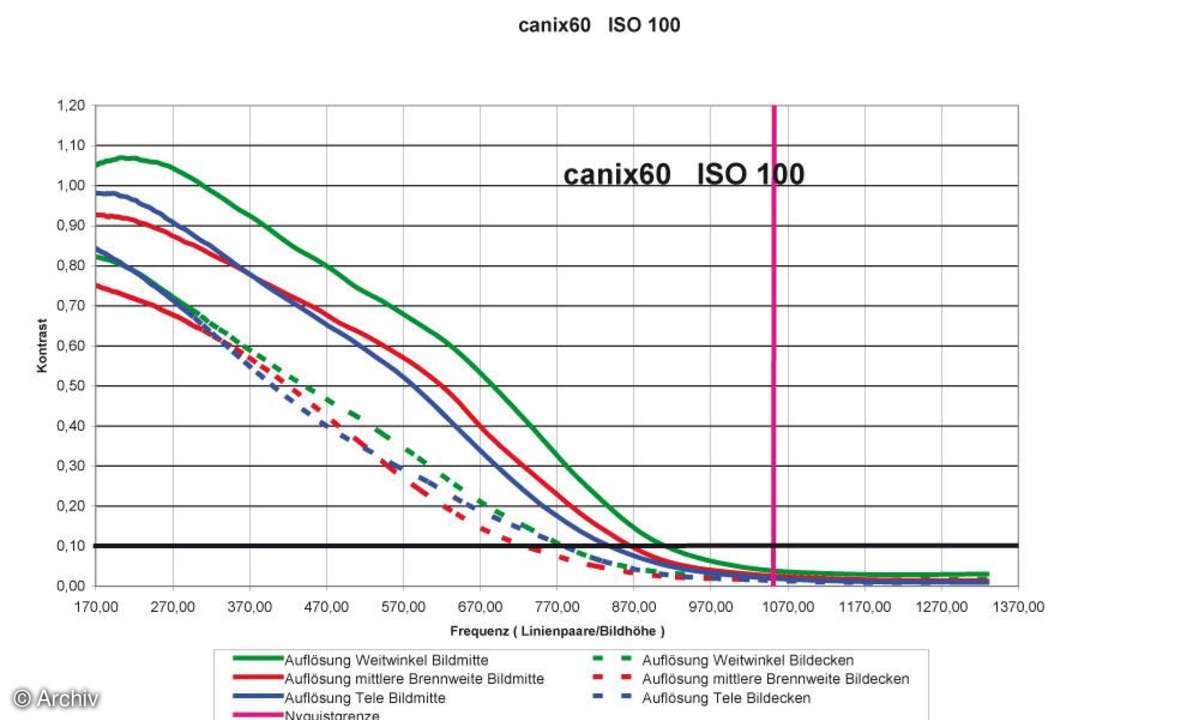 Auflösungsdiagramm Canon Digital Ixus 60