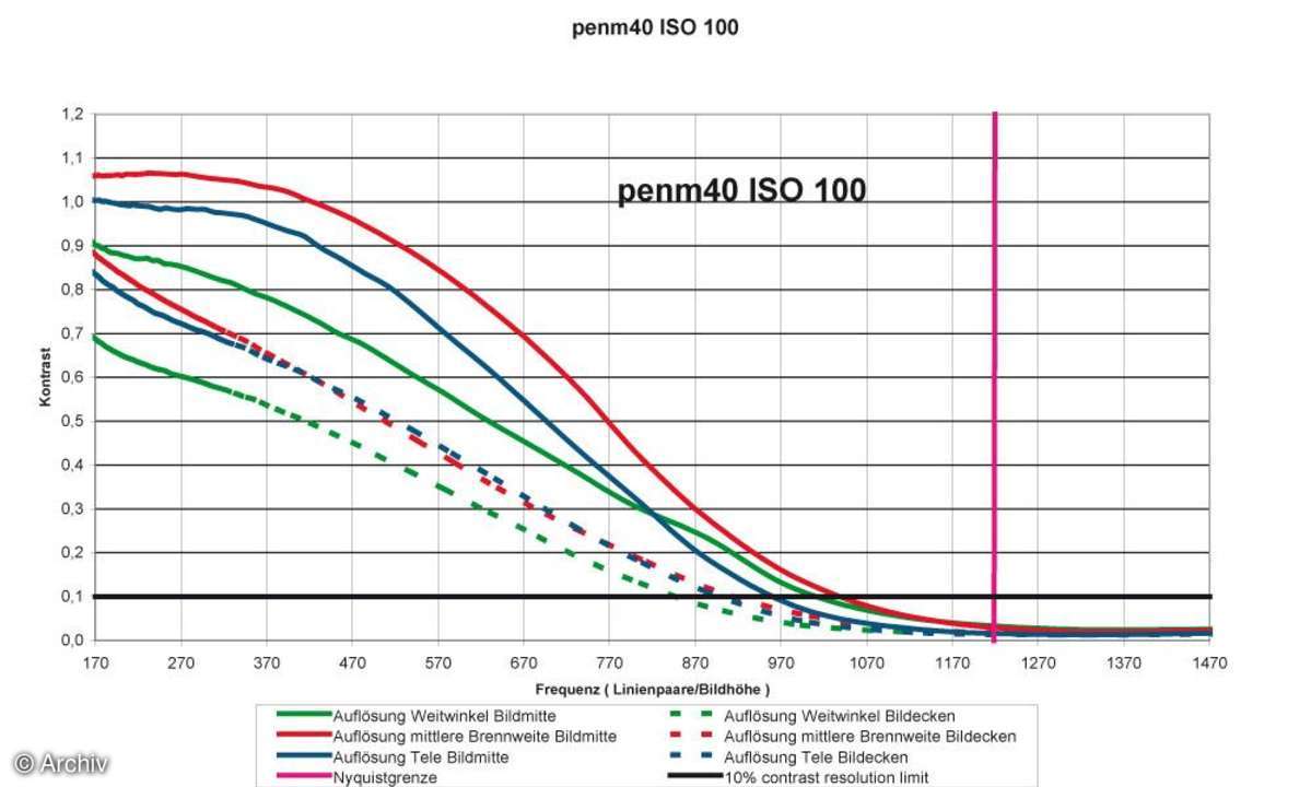 Auflösungsdiagramm Pentax Optio M40