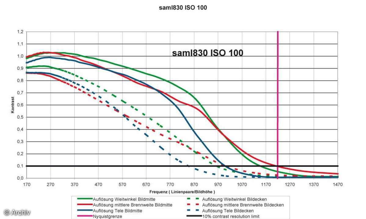 Auflösungsdiagramm Samsung L830