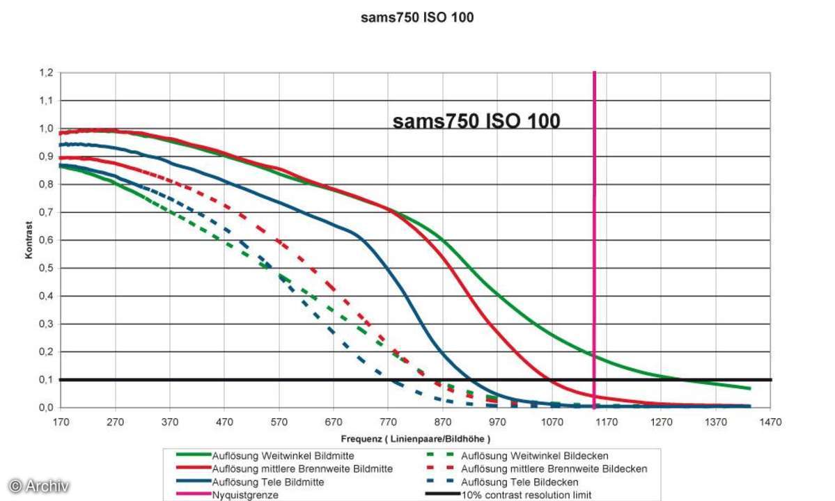 Auflösungsdiagramm Samsung S750