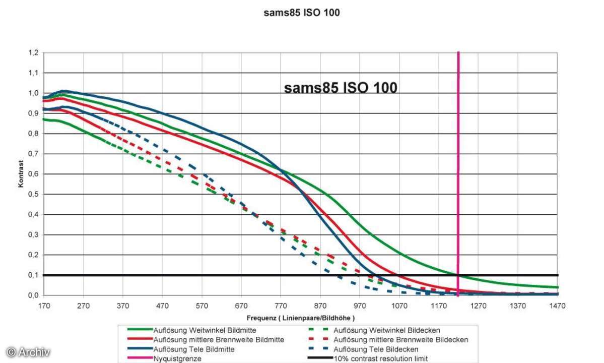 Auflösungsdiagramm Samsung S85