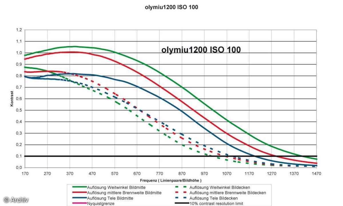 Auflösungsdiagramm Olympus µ1200