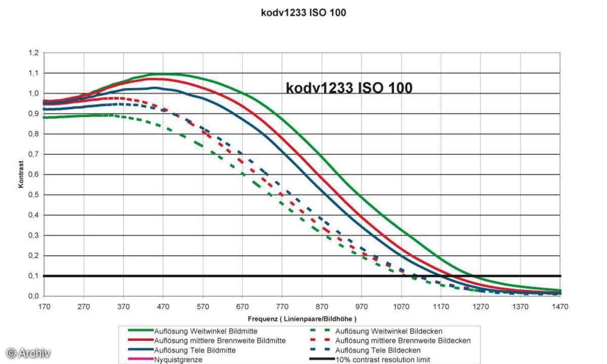 Auflösungsdiagramm Kodak Easyshare V1233