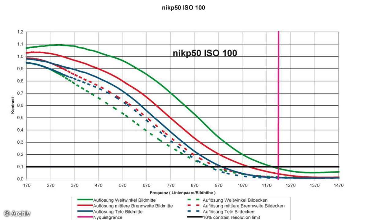Auflösungsdiagramm Nikon Coolpix P50